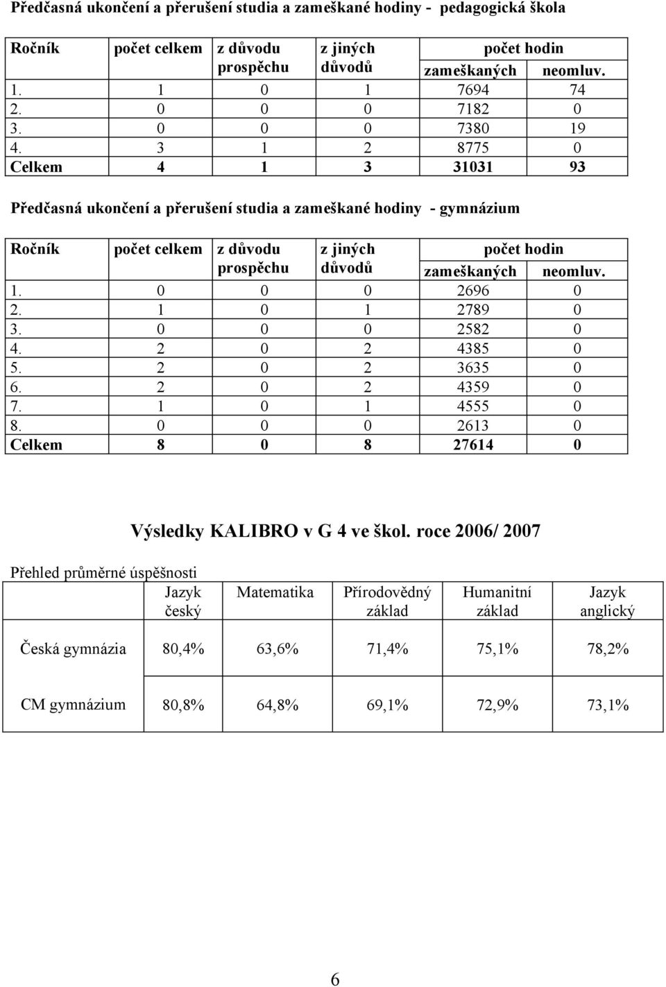 3 1 2 8775 0 Celkem 4 1 3 31031 93 Předčasná ukončení a přerušení studia a zameškané hodiny - gymnázium Ročník počet celkem z důvodu z jiných počet hodin prospěchu důvodů zameškaných neomluv. 1. 0 0 0 2696 0 2.