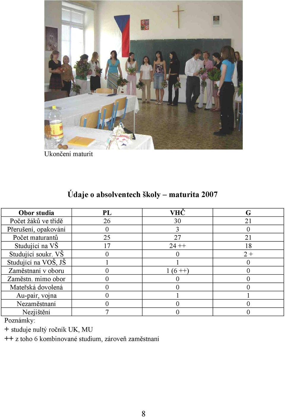 VŠ 0 0 2 + Studující na VOŠ, JŠ 1 1 0 Zaměstnaní v oboru 0 1 (6 ++) 0 Zaměstn.