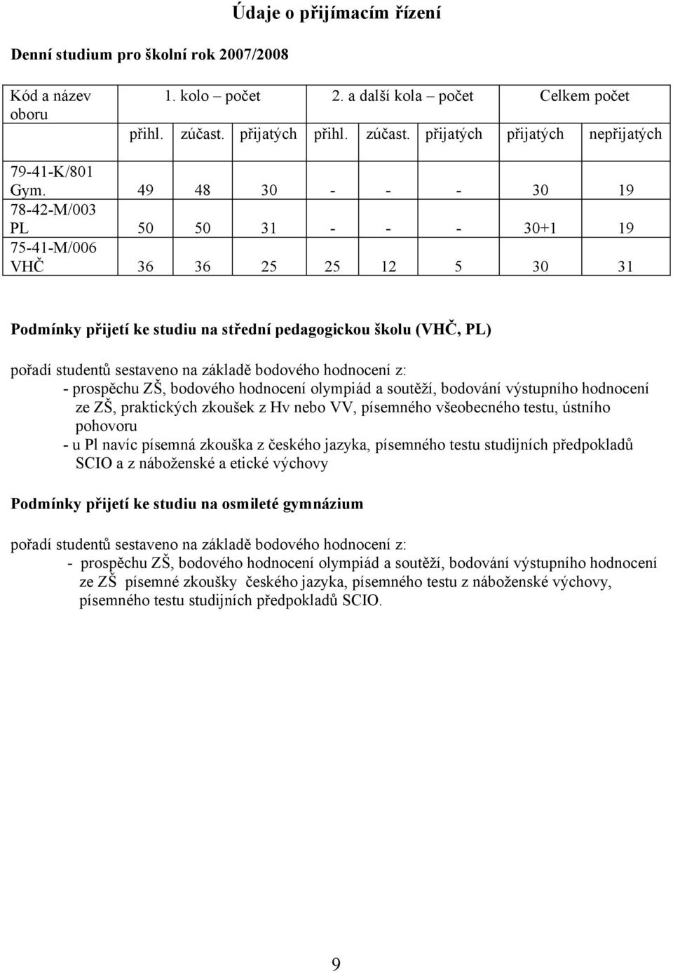 základě bodového hodnocení z: - prospěchu ZŠ, bodového hodnocení olympiád a soutěží, bodování výstupního hodnocení ze ZŠ, praktických zkoušek z Hv nebo VV, písemného všeobecného testu, ústního