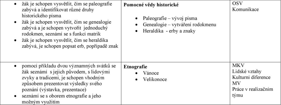 vytváření rodokmenu Heraldika - erby a znaky OSV Komunikace pomocí příkladu dvou významných svátků se ţák seznámí s jejich původem, s lidovými zvyky a tradicemi, je schopen vhodným způsobem