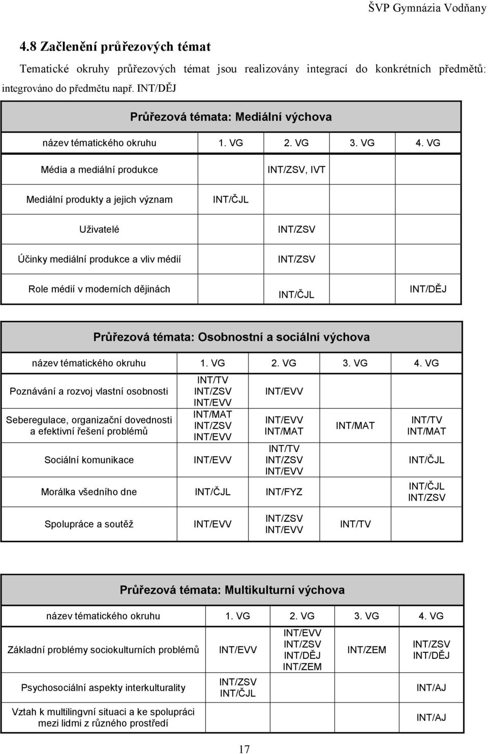 VG Média a mediální produkce INT/ZSV, IVT Mediální produkty a jejich význam INT/ČJL Uživatelé INT/ZSV Účinky mediální produkce a vliv médií INT/ZSV Role médií v moderních dějinách INT/ČJL INT/DĚJ