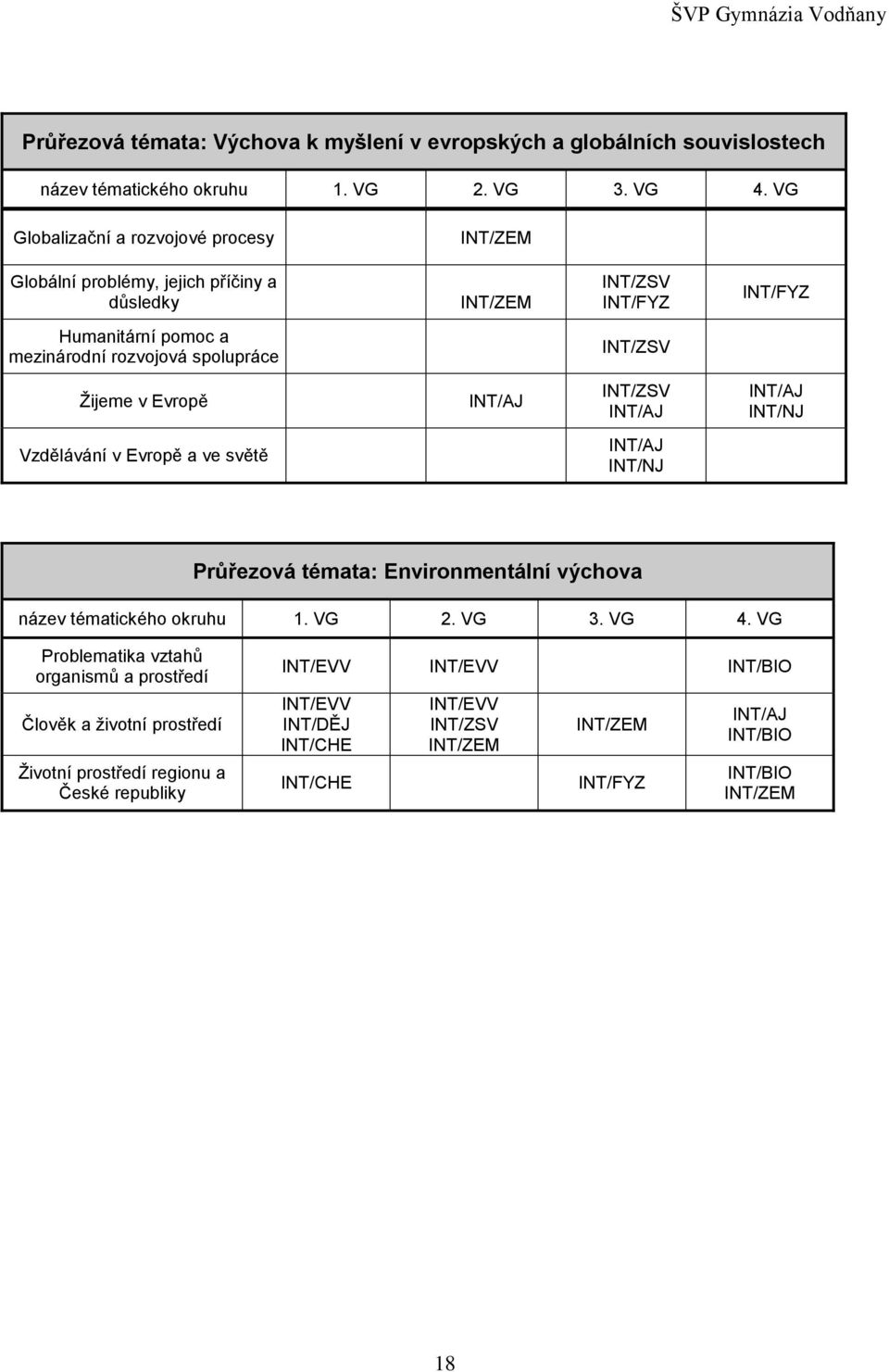 Žijeme v Evropě INT/AJ INT/ZSV INT/AJ INT/AJ INT/NJ Vzdělávání v Evropě a ve světě INT/AJ INT/NJ Průřezová témata: Environmentální výchova název tématického okruhu 1. VG 2. VG 3. VG 4.