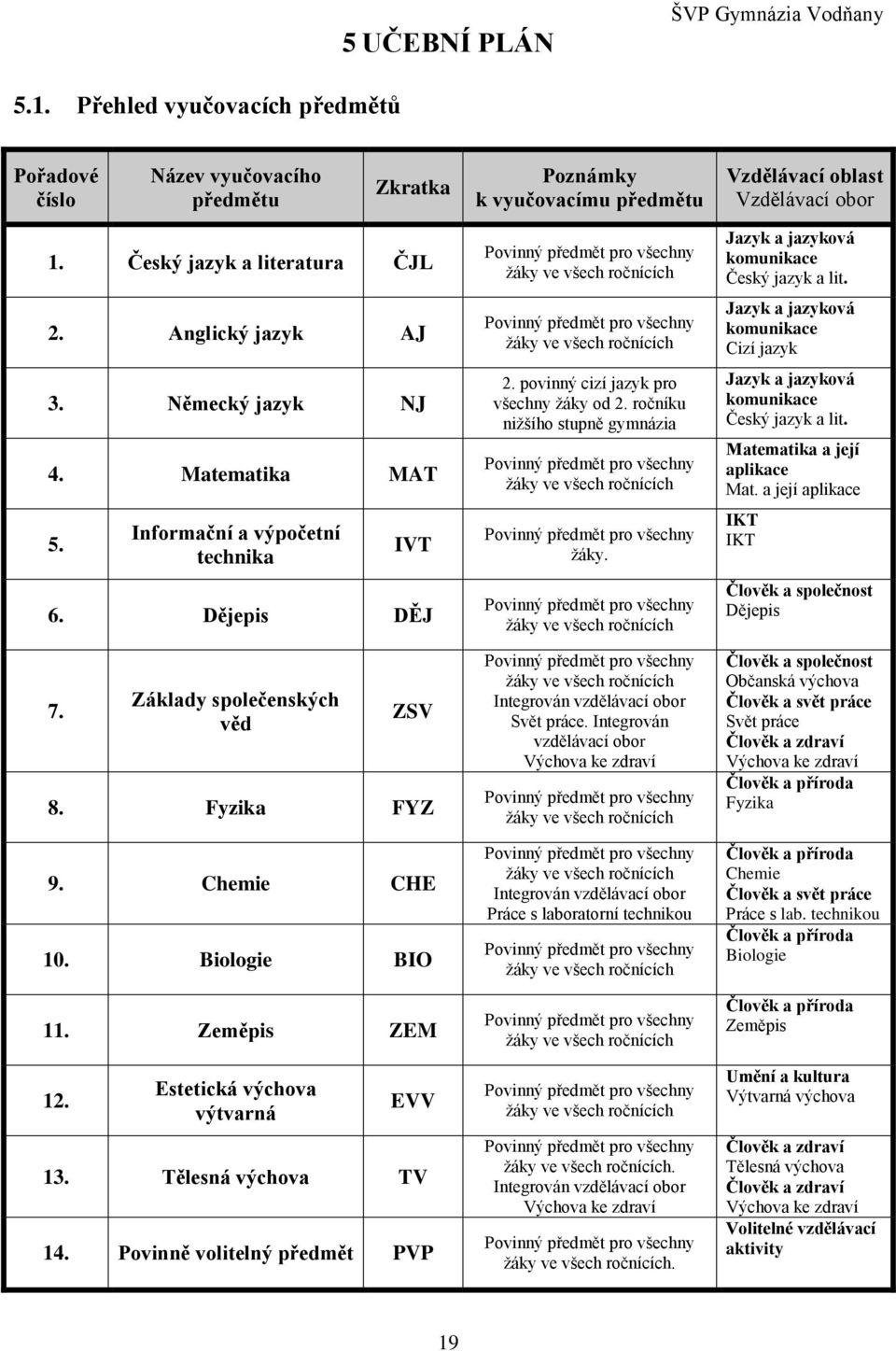 Chemie CHE 10. Biologie BIO 11. Zeměpis ZEM 12. Estetická výchova výtvarná EVV 13. Tělesná výchova TV 14.