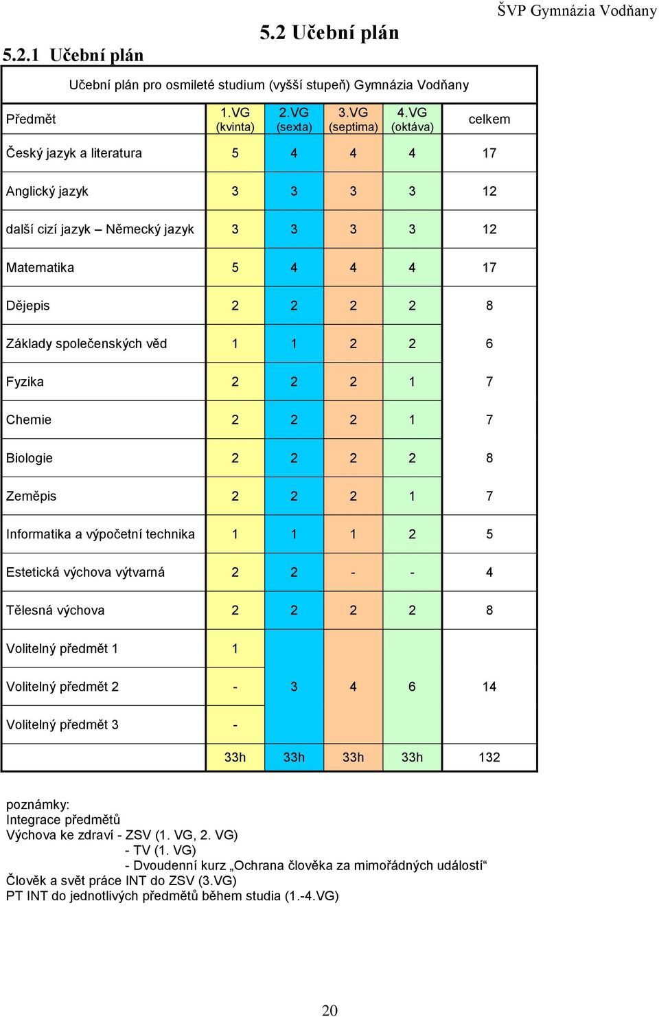 Fyzika 2 2 2 1 7 Chemie 2 2 2 1 7 Biologie 2 2 2 2 8 Zeměpis 2 2 2 1 7 Informatika a výpočetní technika 1 1 1 2 5 Estetická výchova výtvarná 2 2 - - 4 Tělesná výchova 2 2 2 2 8 Volitelný předmět 1 1