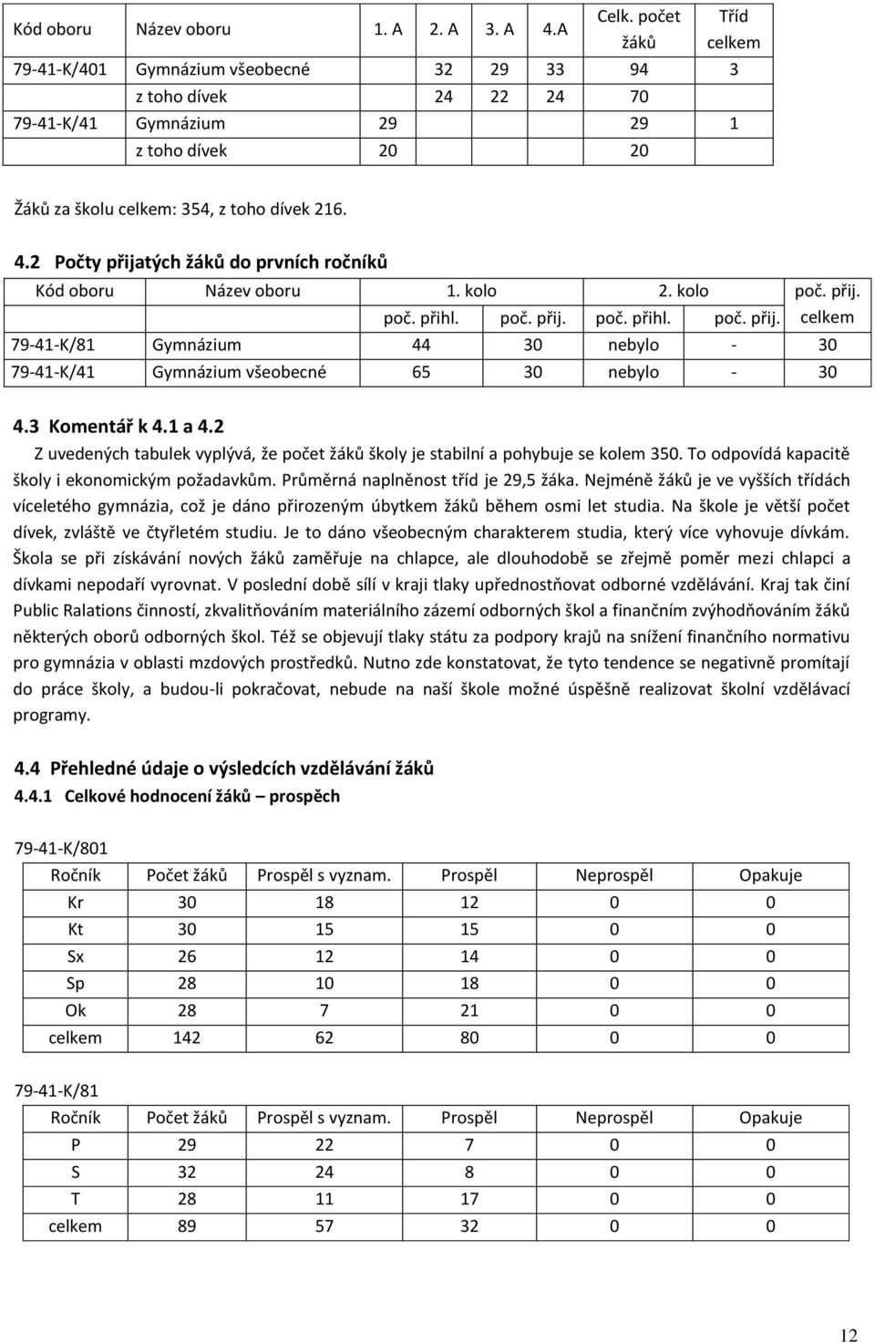 2 Počty přijatých žáků do prvních ročníků Kód oboru Název oboru 1. kolo 2. kolo poč. přij. celkem poč. přihl. poč. přij. poč. přihl. poč. přij. 79-41-K/81 Gymnázium 44 30 nebylo - 30 79-41-K/41 Gymnázium všeobecné 65 30 nebylo - 30 4.