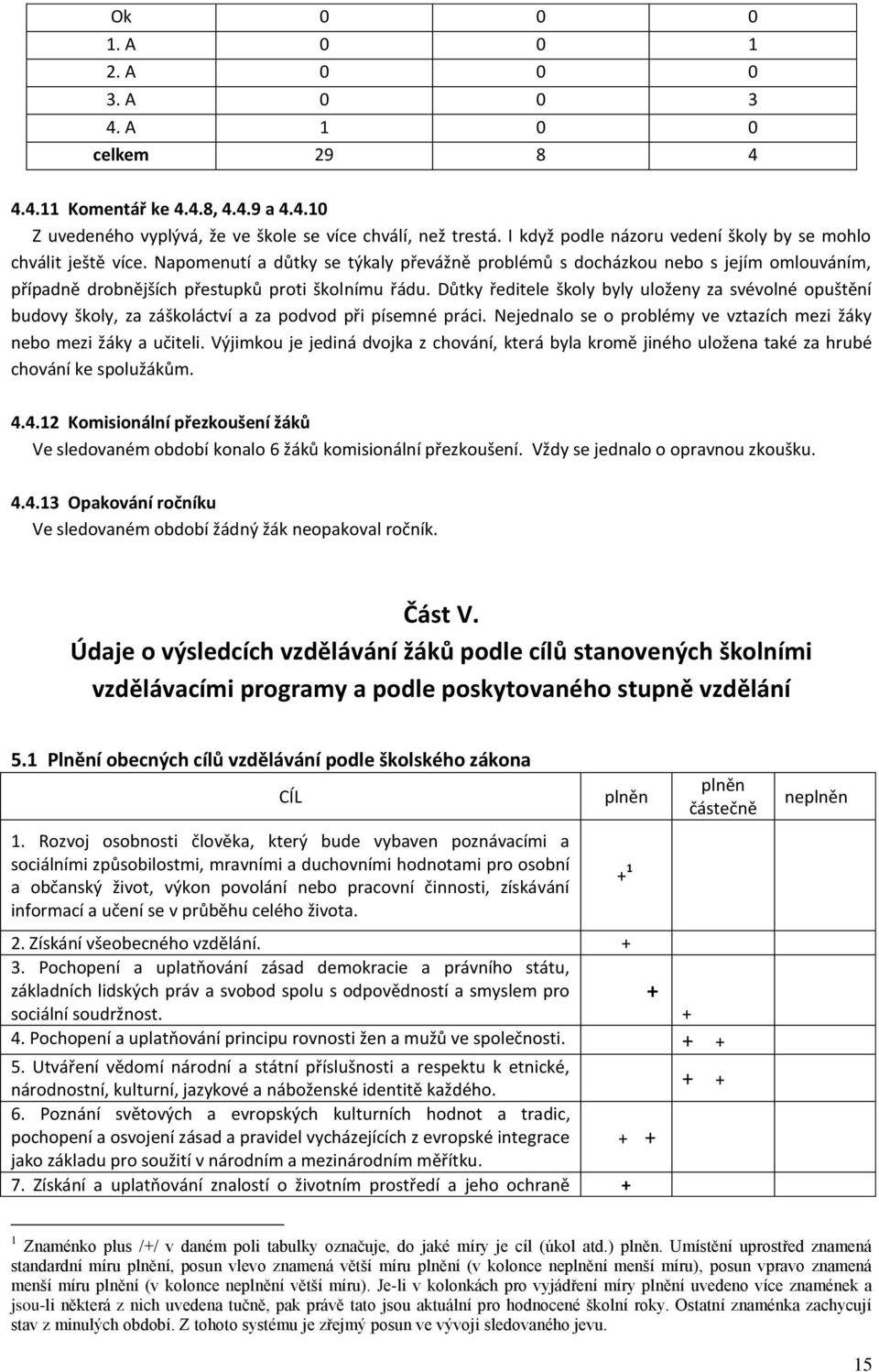 Důtky ředitele školy byly uloženy za svévolné opuštění budovy školy, za záškoláctví a za podvod při písemné práci. Nejednalo se o problémy ve vztazích mezi žáky nebo mezi žáky a učiteli.