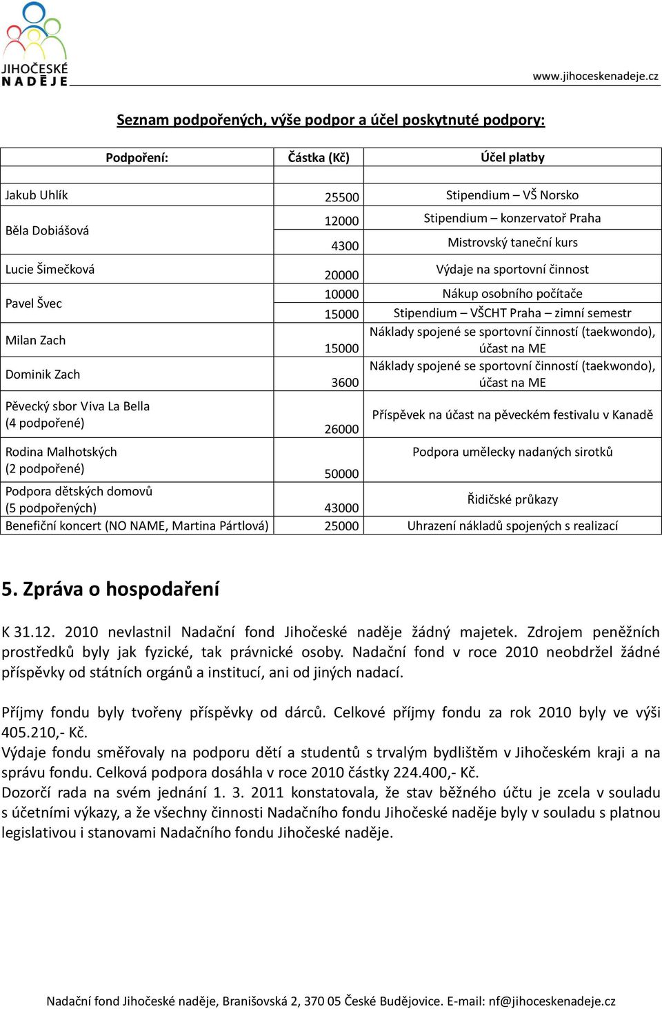 zimní semestr Náklady spojené se sportovní činností (taekwondo), 15000 účast na ME Náklady spojené se sportovní činností (taekwondo), 3600 účast na ME 26000 Příspěvek na účast na pěveckém festivalu v