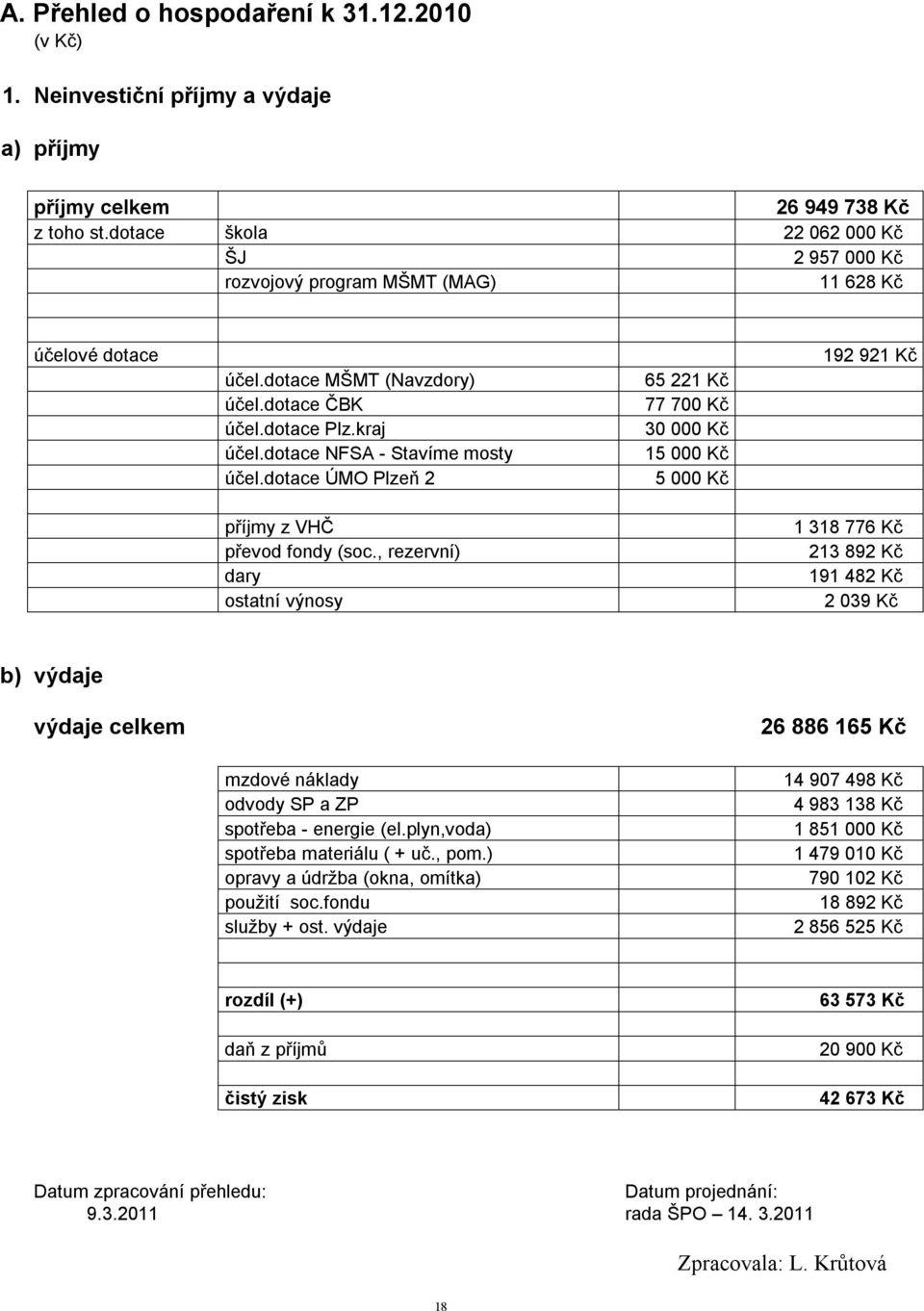 dotace ÚMO Plzeň 2 65 221 Kč 77 700 Kč 30 000 Kč 15 000 Kč 5 000 Kč 192 921 Kč příjmy z VHČ převod fondy (soc.