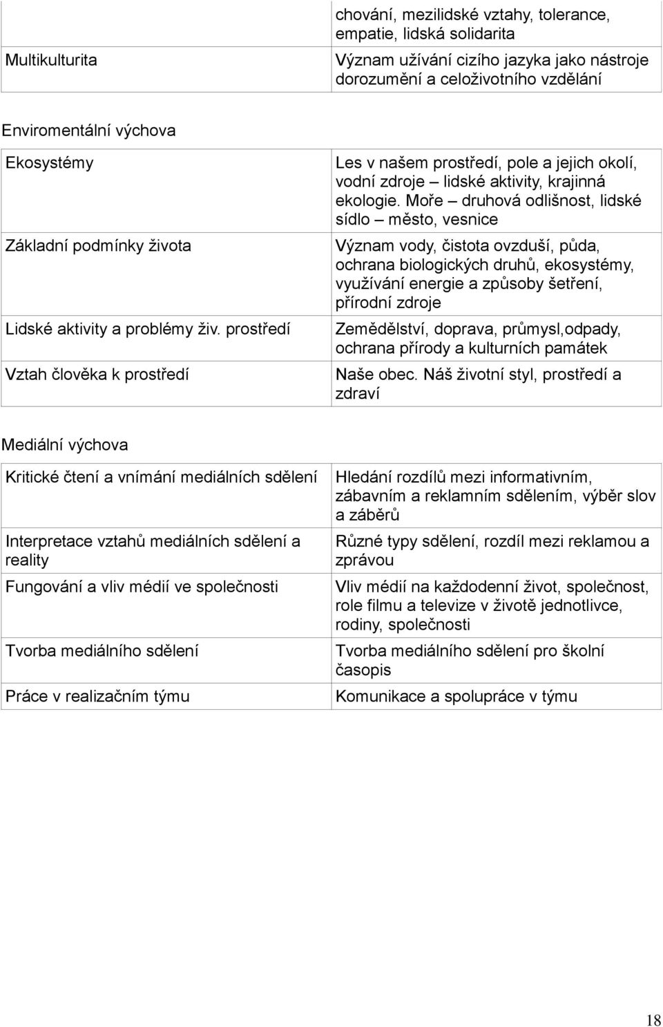 Moře druhová odlišnost, lidské sídlo město, vesnice Význam vody, čistota ovzduší, půda, ochrana biologických druhů, ekosystémy, využívání energie a způsoby šetření, přírodní zdroje Zemědělství,