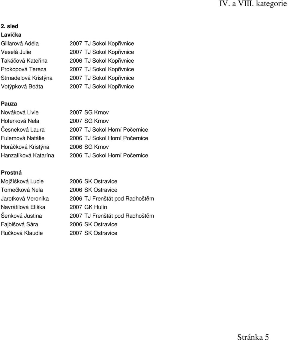 Nováková Livie Hoferková Nela Česneková Laura Fulemová Natálie Horáčková Kristýna Hanzalíková Katarína 2007 SG Krnov 2007 SG Krnov 2007