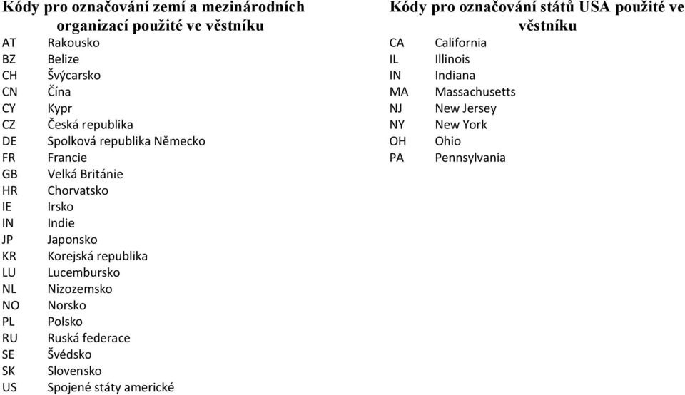 Japonsko Korejská republika Lucembursko Nizozemsko Norsko Polsko Ruská federace Švédsko Slovensko Spojené státy americké Kódy pro