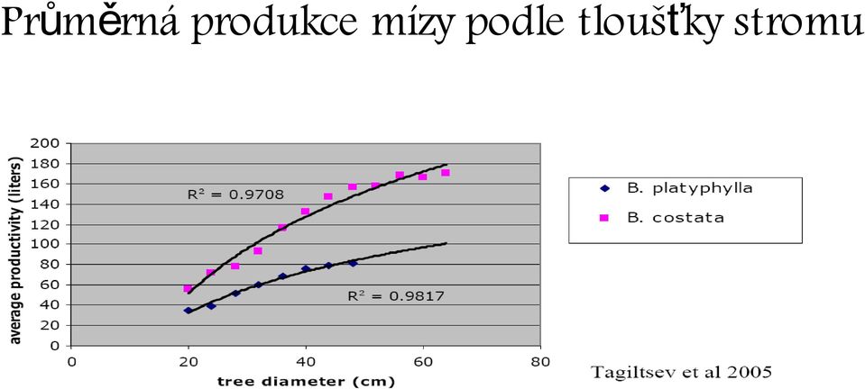 mízy podle