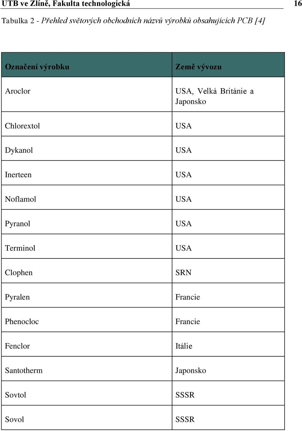 Japonsko Chlorextol USA Dykanol USA Inerteen USA Noflamol USA Pyranol USA Terminol USA