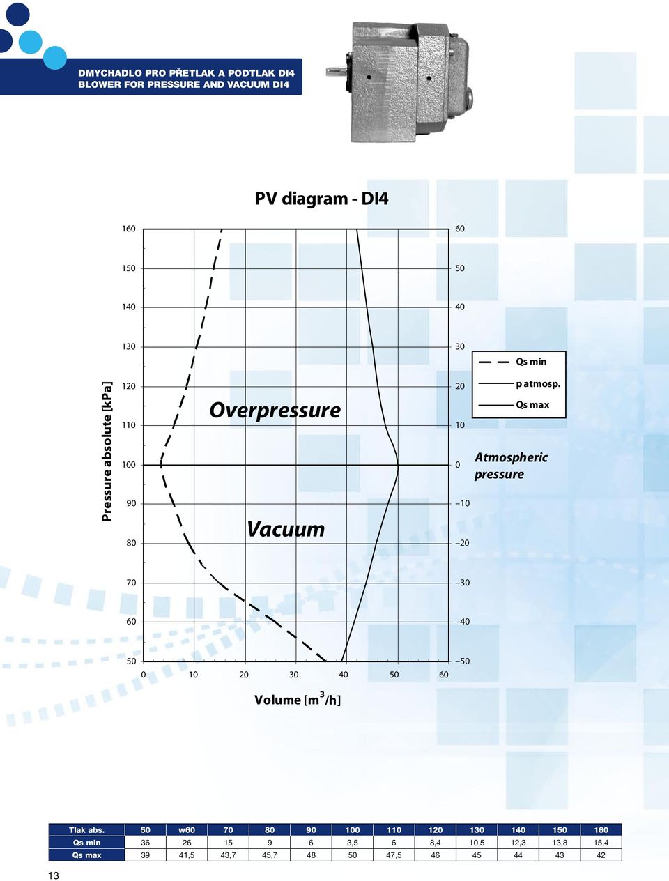 Qs max Atmospheric pressure 70 30 40 0 10 20 30 40 Volume [m 3 /h] Tlak abs.