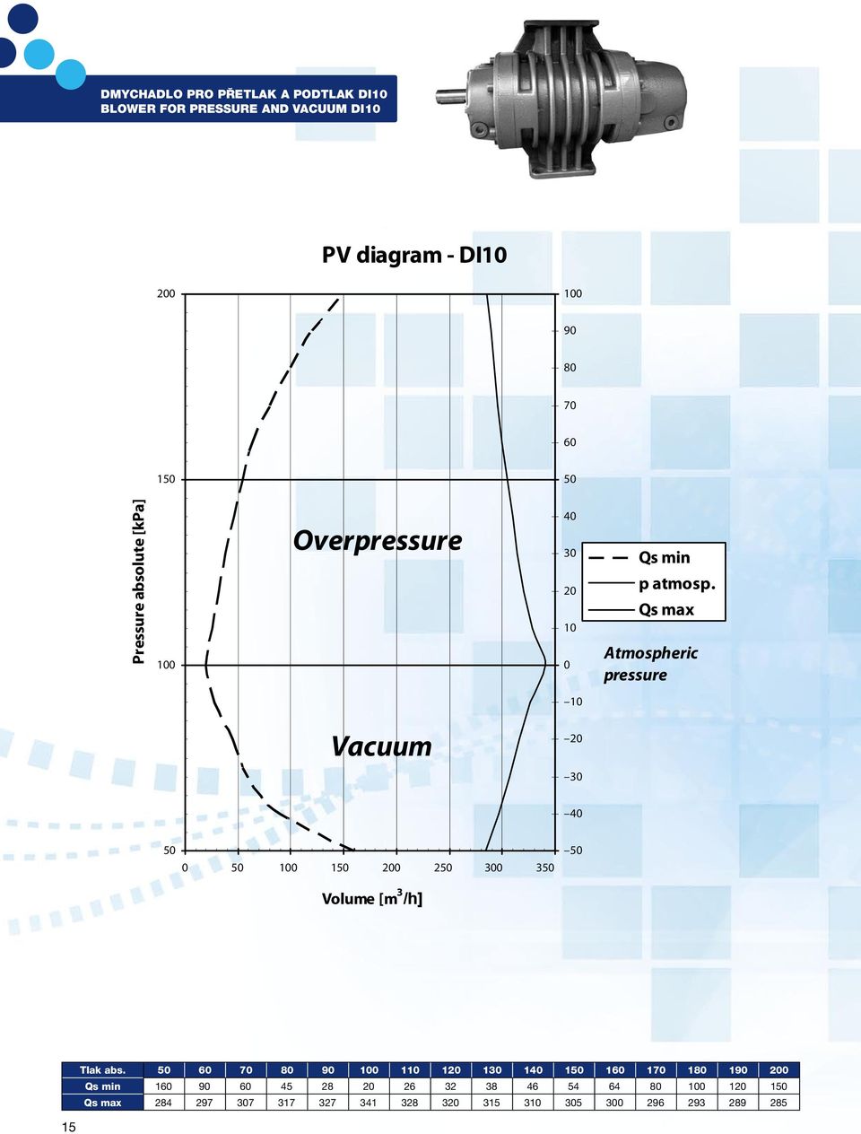 Qs max Atmospheric pressure 10 Vacuum 20 30 40 0 1 200 2 300 3 Volume [m 3 /h] Tlak abs.