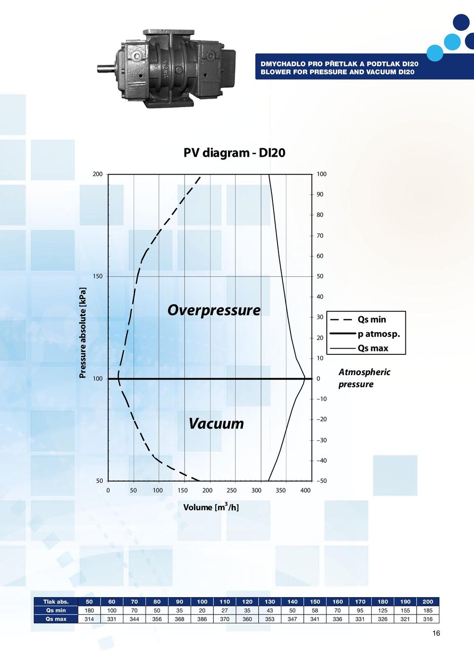 Qs max Atmospheric pressure 10 Vacuum 20 30 40 0 1 200 2 300 3 400 Volume [m 3 /h] Tlak abs.