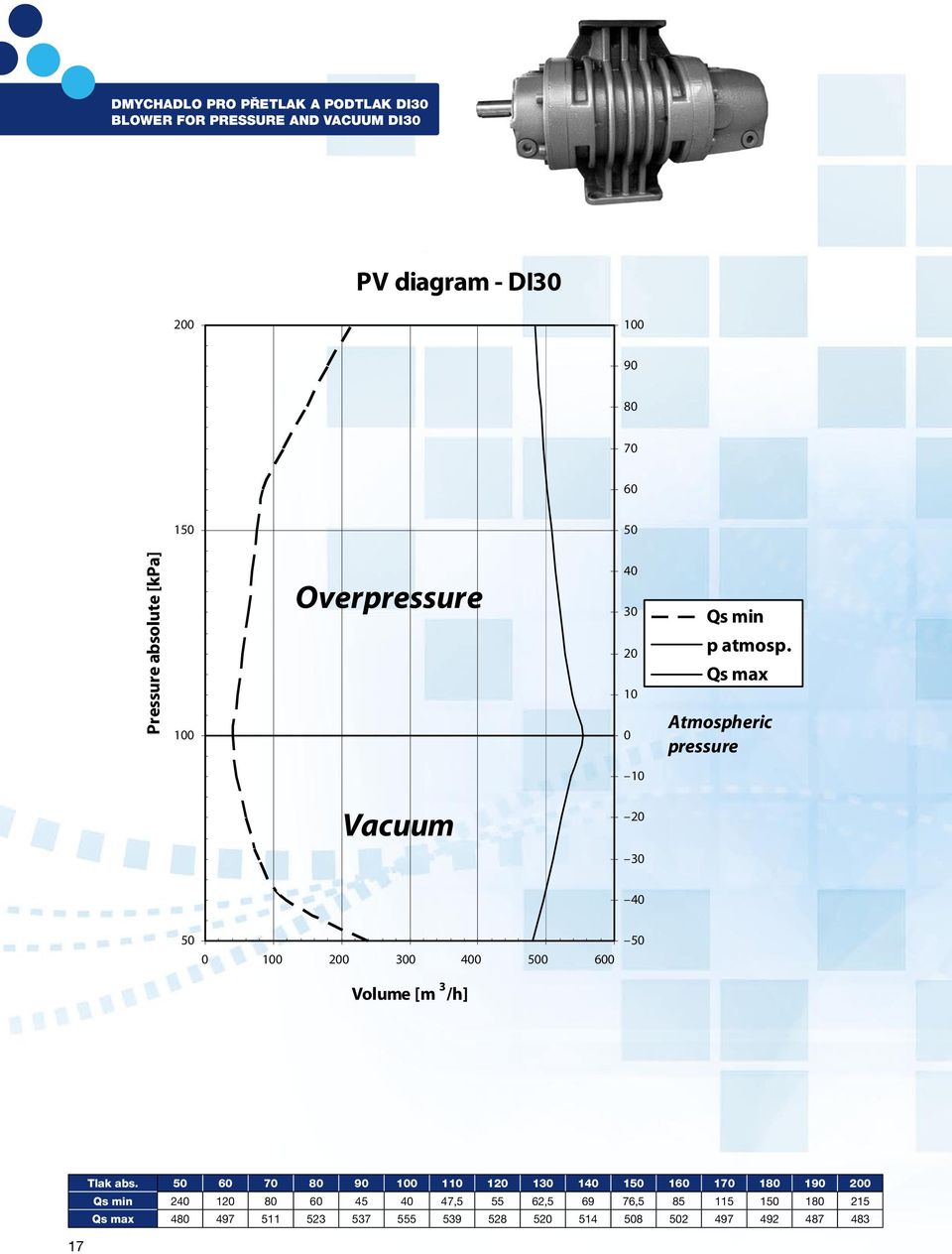 Qs max Atmospheric pressure 10 Vacuum 20 30 40 0 200 300 400 0 0 Volume [m 3 /h] Tlak abs.