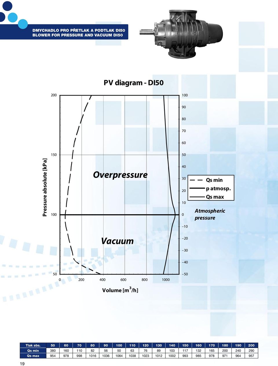 Qs max Atmospheric pressure 10 Vacuum 20 30 40 0 200 400 0 800 0 Volume [m 3 /h] Tlak abs.