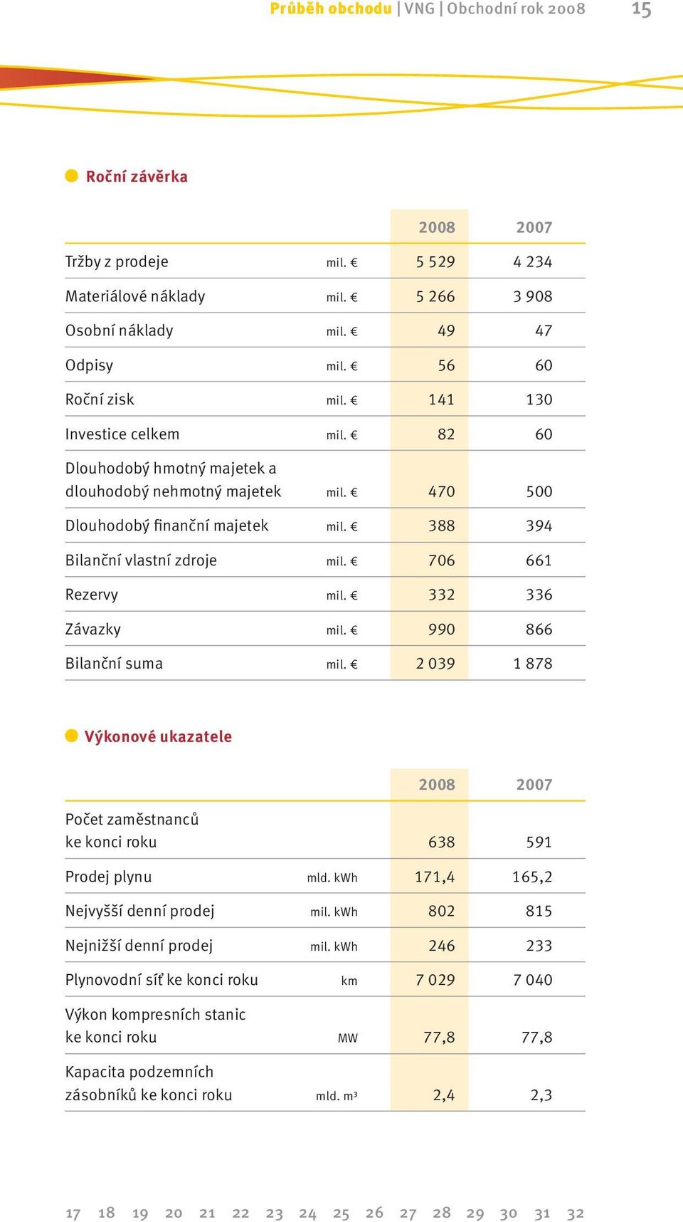 332 336 Závazky mil. 990 866 Bilanční suma mil. 2 039 1 878 Výkonové ukazatele 2008 2007 Počet zaměstnanců ke konci roku 638 591 Prodej plynu mld. kwh 171,4 165,2 Nejvyšší denní prodej mil.