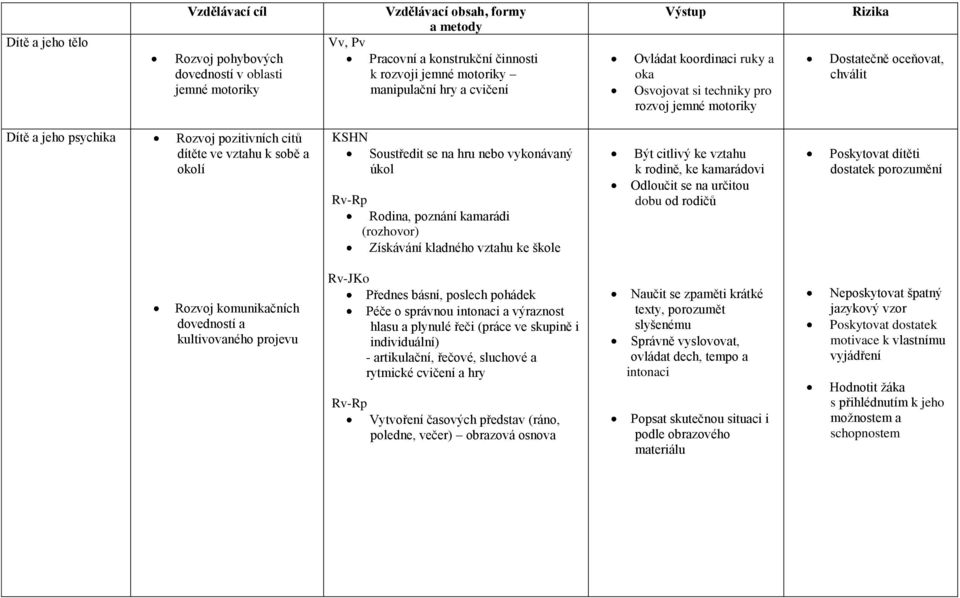 na hru nebo vykonávaný úkol Rv-Rp Rodina, poznání kamarádi (rozhovor) Získávání kladného vztahu ke škole Být citlivý ke vztahu k rodině, ke kamarádovi Odloučit se na určitou dobu od rodičů Poskytovat