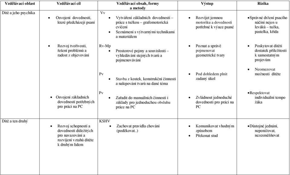 a souvislosti vyhledávání stejných tvarů a pojmenovávání Poznat a správě pojmenovat geometrické tvary Poskytovat dítěti dostatek příleţitosti k samostatným projevům Pv Stavba z kostek, konstrukční