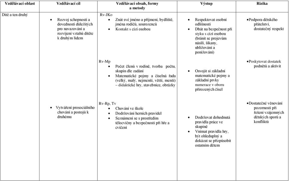 Počet členů v rodině, tvorba počtu, skupin dle zadání Matematické pojmy a číselná řada (velký, malý, nejmenší, větší, menší) didaktické hry, stavebnice, obrázky Osvojit si základní matematické pojmy