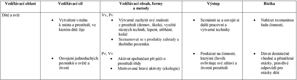 rozmanitou řadu činností, Osvojení jednoduchých poznatků o světě a ţivotě Pv, Vv Aktivní spoluúčast při péči o prostředí třídy Motivované hravé aktivity