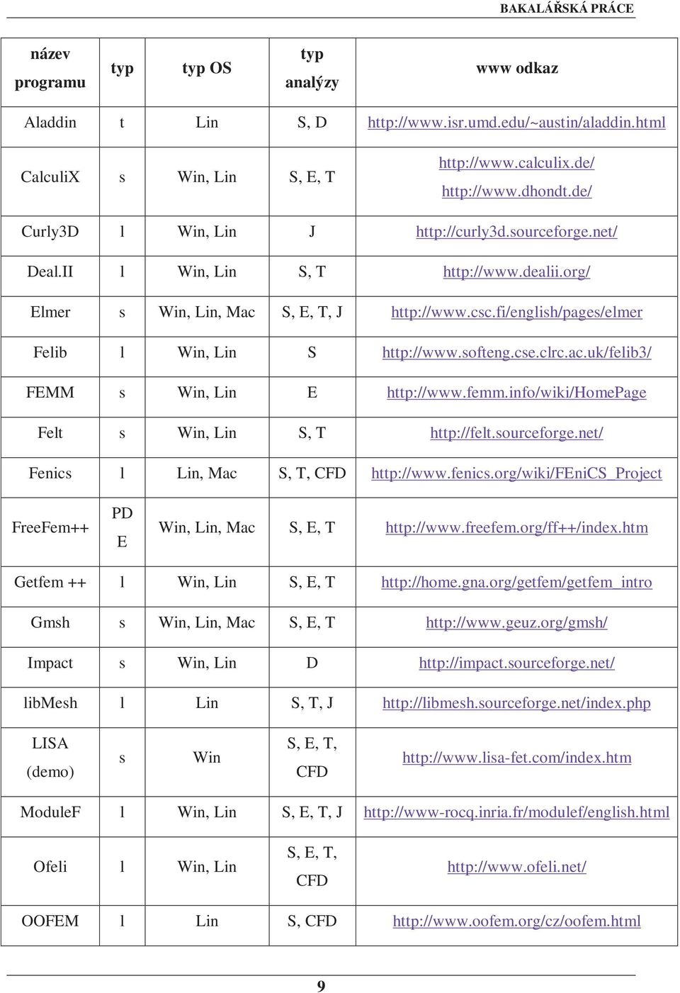 fi/english/pages/elmer Felib l Win, Lin S http://www.softeng.cse.clrc.ac.uk/felib3/ FEMM s Win, Lin E http://www.femm.info/wiki/homepage Felt s Win, Lin S, T http://felt.sourceforge.