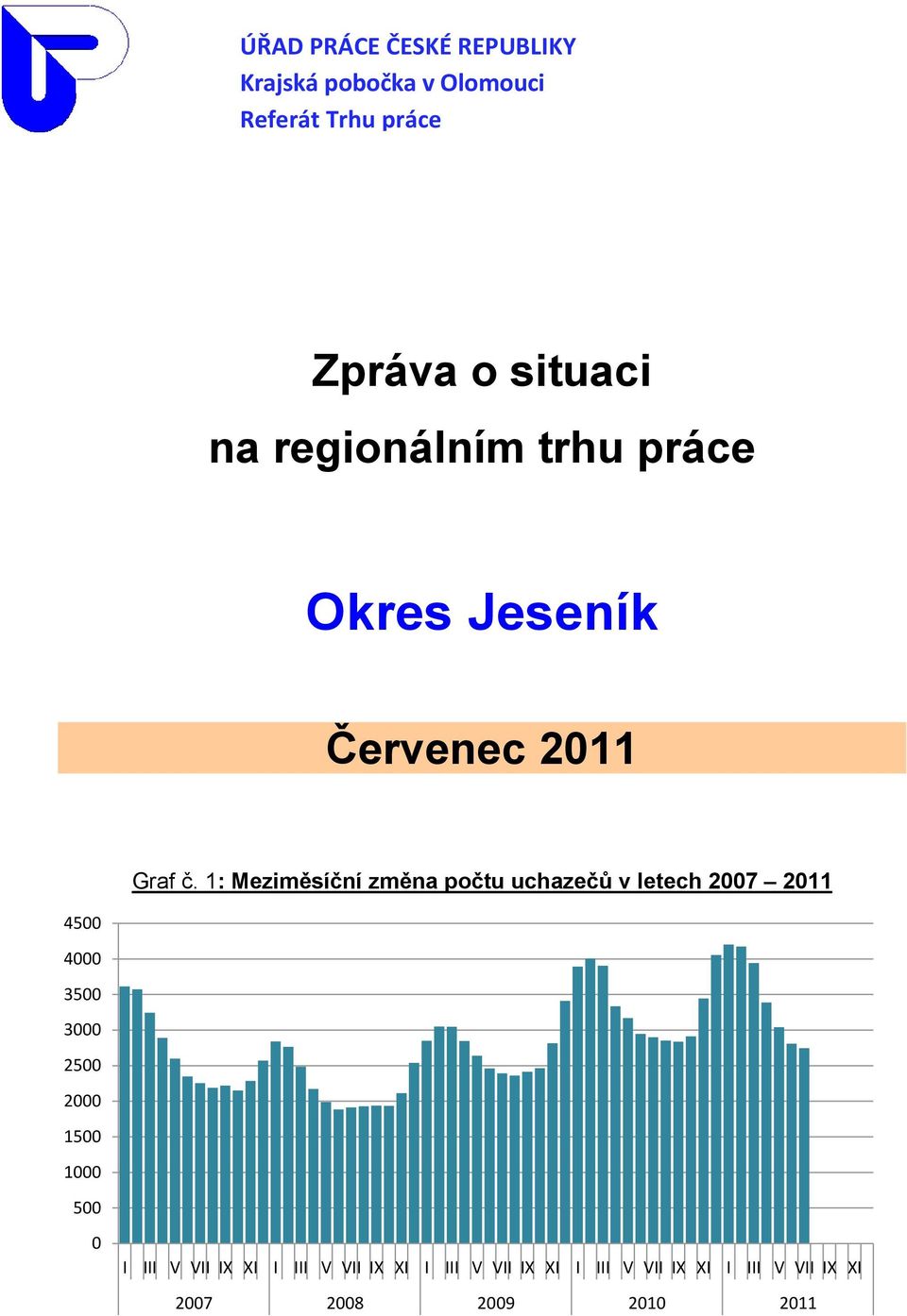 1: Meziměsíční změna počtu uchazečů v letech 2007 2011 4500 4000 3500 3000 2500 2000 1500