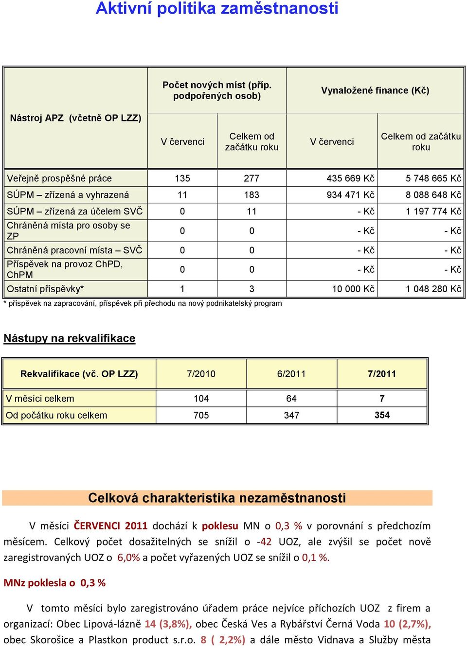 zřízená a vyhrazená 11 183 934 471 Kč 8 088 648 Kč SÚPM zřízená za účelem SVČ 0 11 - Kč 1 197 774 Kč Chráněná místa pro osoby se ZP 0 0 - Kč - Kč Chráněná pracovní místa SVČ 0 0 - Kč - Kč Příspěvek