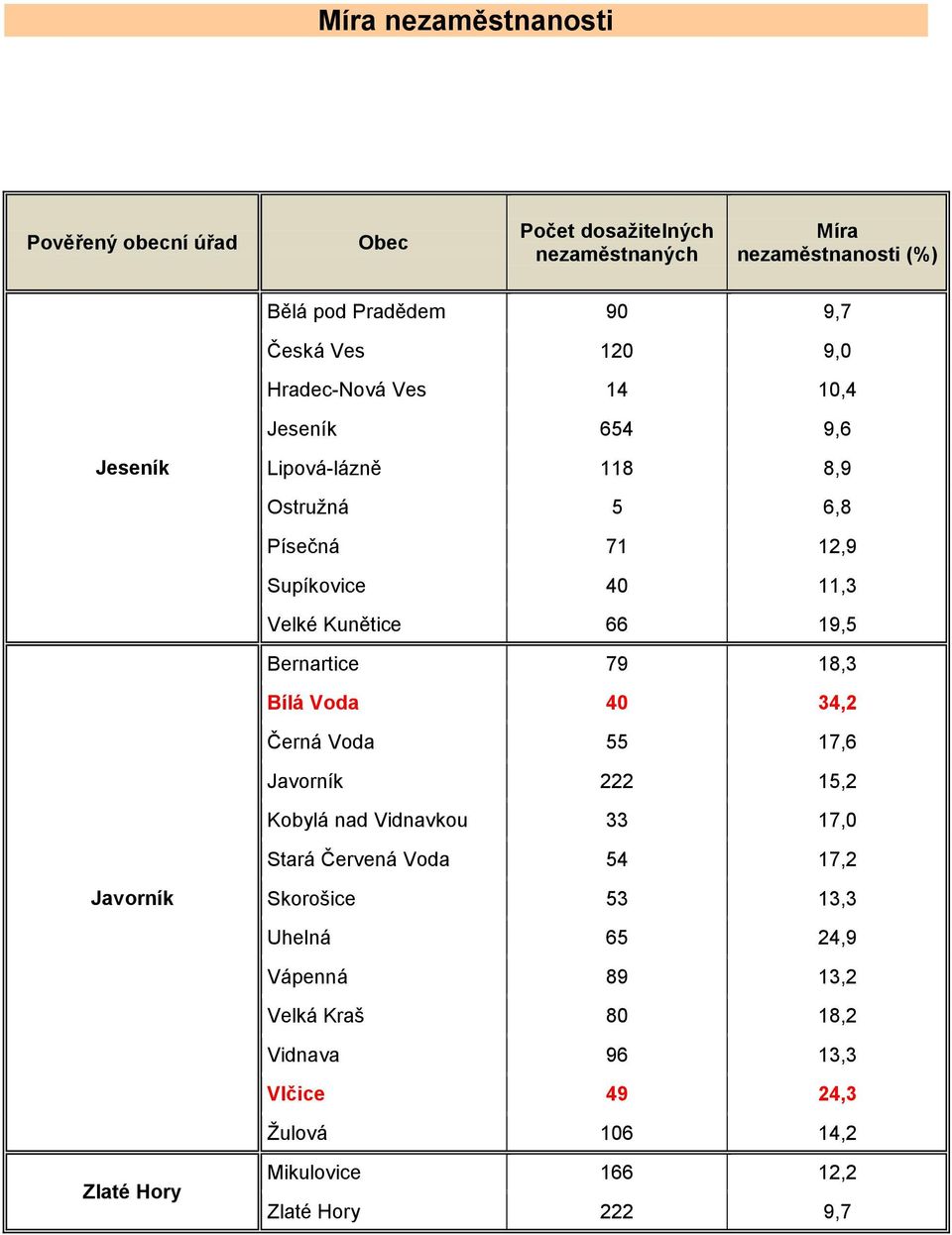 Bernartice 79 18,3 Bílá Voda 40 34,2 Černá Voda 55 17,6 Javorník 222 15,2 Kobylá nad Vidnavkou 33 17,0 Stará Červená Voda 54 17,2 Javorník Skorošice