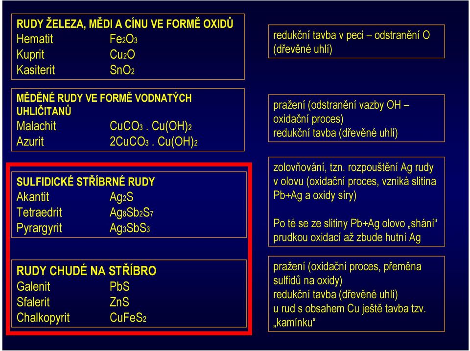 O (dřevěné uhlí) pražení (odstranění vazby OH oxidační proces) redukční tavba (dřevěné uhlí) zolovňování, tzn.