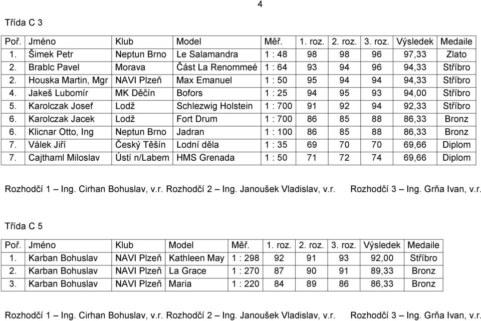 Karolczak Josef Lodž Schlezwig Holstein 1 : 700 91 92 94 92,33 Stříbro 6. Karolczak Jacek Lodž Fort Drum 1 : 700 86 85 88 86,33 Bronz 6.