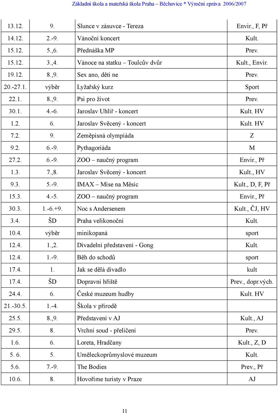 Zeměpisná olympiáda Z 9.2. 6.-9. Pythagoriáda M 27.2. 6.-9. ZOO naučný program Envir., Př 1.3. 7.,8. Jaroslav Svěcený - koncert Kult., HV 9.3. 5.-9. IMAX Mise na Měsíc Kult., D, F, Př 15.3. 4.-5.