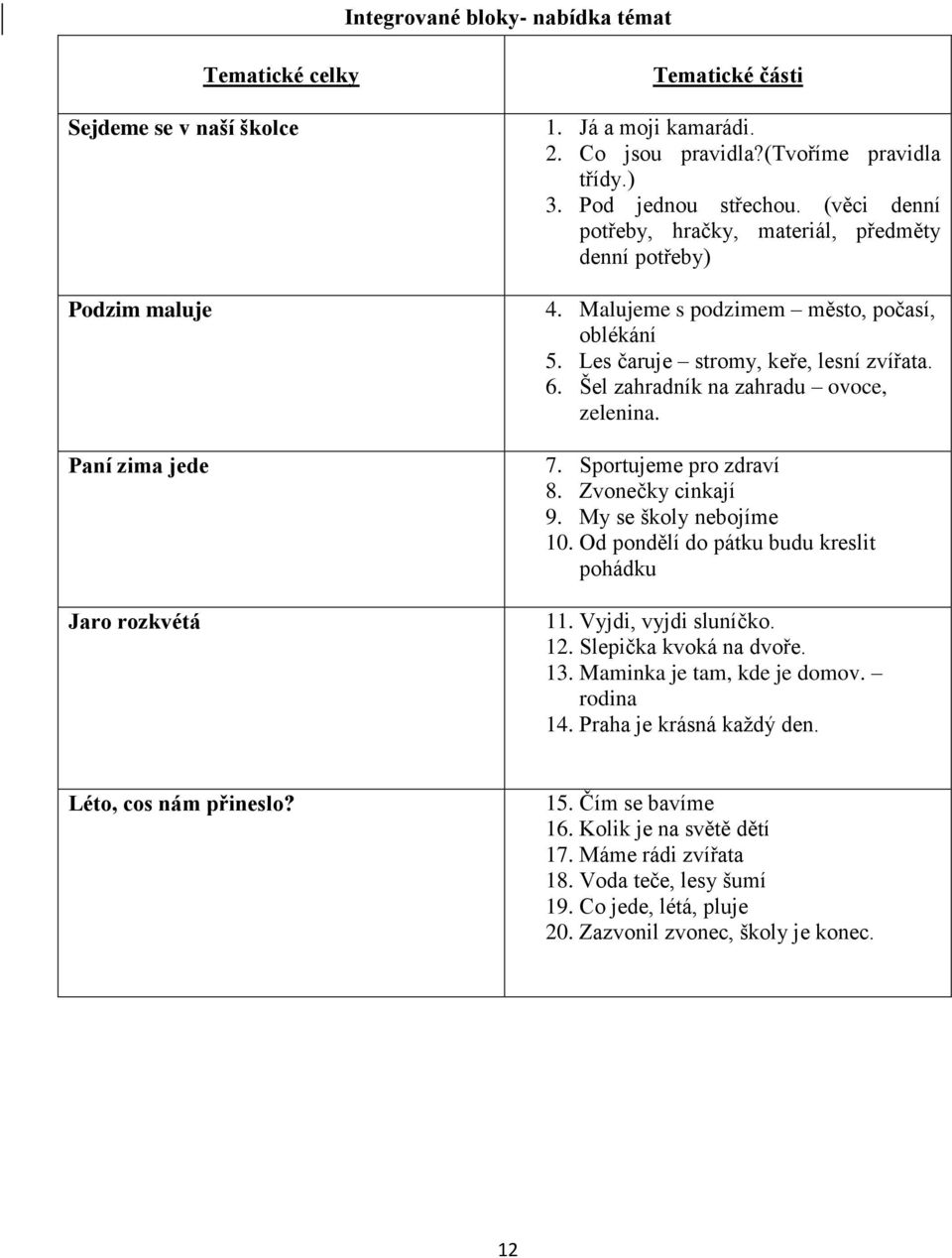 Šel zahradník na zahradu ovoce, zelenina. 7. Sportujeme pro zdraví 8. Zvonečky cinkají 9. My se školy nebojíme 10. Od pondělí do pátku budu kreslit pohádku 11. Vyjdi, vyjdi sluníčko. 12.