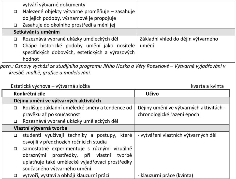 : Osnovy vychází ze studijního programu Jiřího Noska a Věry Roeselové Výtvarné vyjadřování v kresbě, malbě, grafice a modelování.