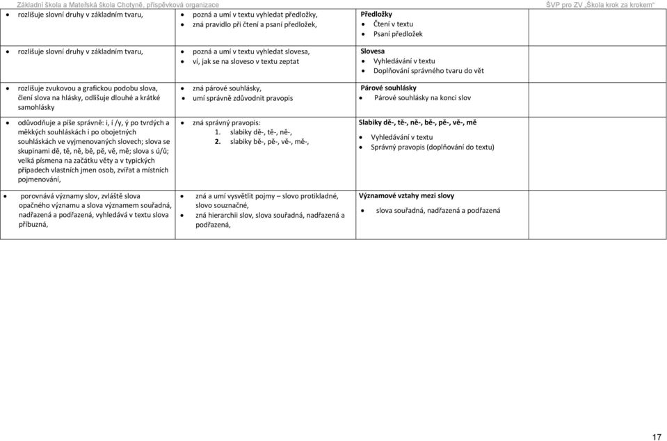 slova na hlásky, odlišuje dlouhé a krátké samohlásky zná párové souhlásky, umí správně zdůvodnit pravopis Párové souhlásky Párové souhlásky na konci slov odůvodňuje a píše správně: i, í /y, ý po