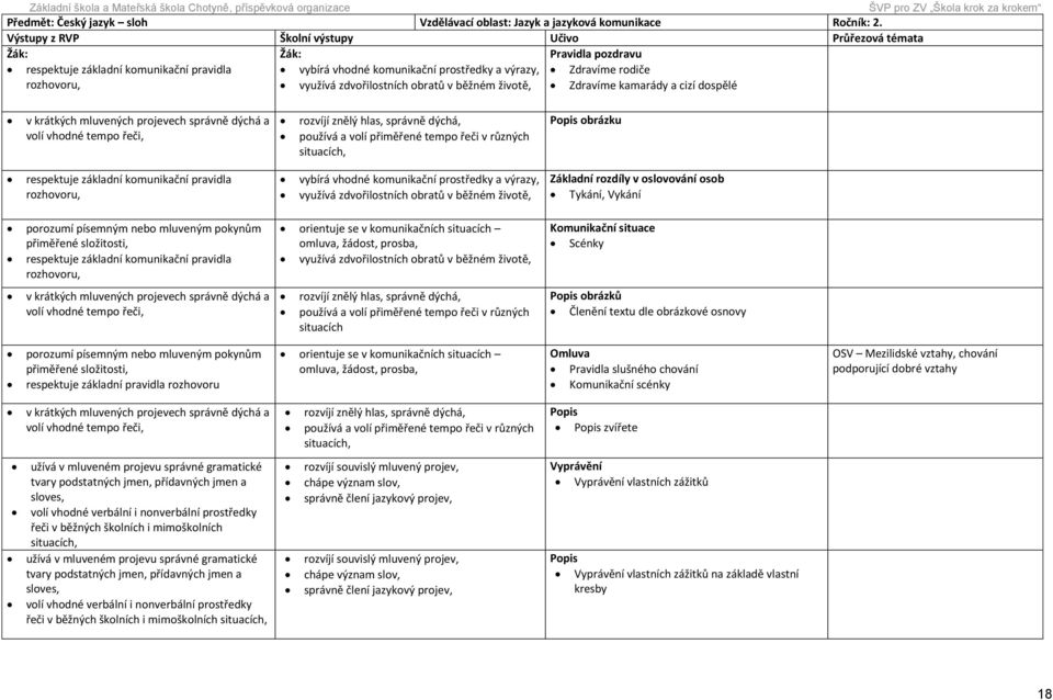 zdvořilostních obratů v běžném životě, Zdravíme kamarády a cizí dospělé v krátkých mluvených projevech správně dýchá a volí vhodné tempo řeči, rozvíjí znělý hlas, správně dýchá, používá a volí