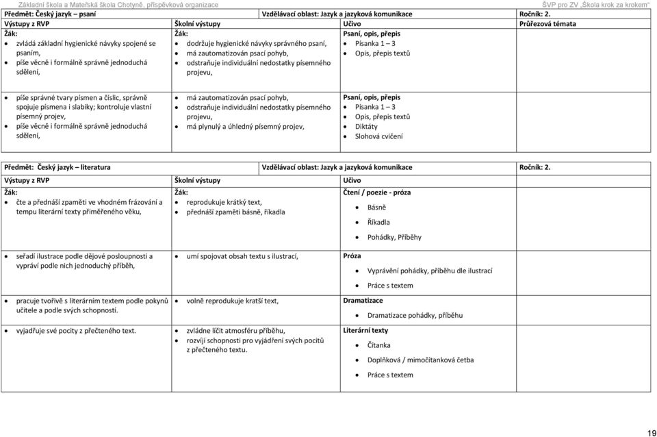 psací pohyb, Opis, přepis textů píše věcně i formálně správně jednoduchá odstraňuje individuální nedostatky písemného sdělení, projevu, píše správné tvary písmen a číslic, správně spojuje písmena i