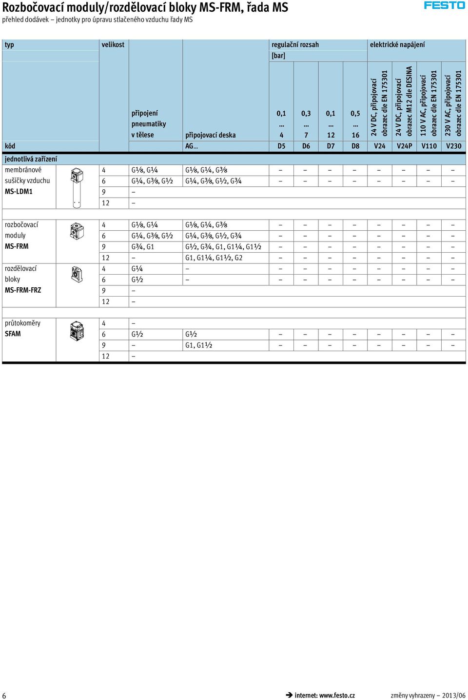 připojovací obrazec M12 dle DESINA 110 V AC, připojovací obrazec dle EN 175301 4 Gx, G¼ Gx, G¼, Gy 6 G¼, Gy, G½ G¼, Gy, G½, G¾ 9 12 230 V AC, připojovací obrazec dle EN 175301 rozbočovací moduly