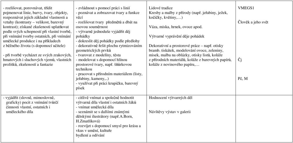 hmatových i sluchových vjemů, vlastních prožitků, zkušeností a fantazie - zvládnout s pomocí práci s linií - poznávat a zobrazovat tvary a funkce věcí - rozlišovat tvary předmětů a dbát na osovou