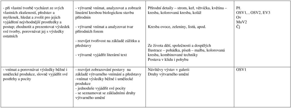 základě zážitku a představy - výtvarně vyjádřit literární text Přírodní detaily strom, keř, větvička, květina kresba, kolorovaná kresba, koláž Kresba ovoce, zeleniny, listů, apod.