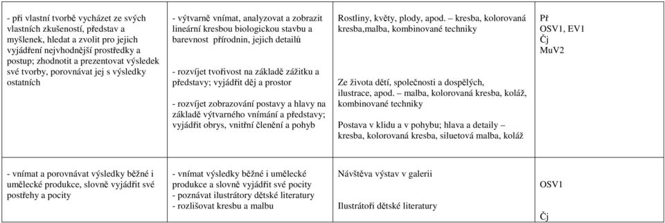 představy; vyjádřit děj a prostor - rozvíjet zobrazování postavy a hlavy na základě výtvarného vnímání a představy; vyjádřit obrys, vnitřní členění a pohyb Rostliny, květy, plody, apod.