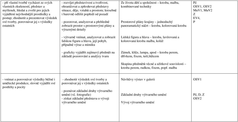 pozorovat, analyzovat a přehledně zobrazit prostor s prostorovými plány a výraznými detaily Ze života dětí a společnost kresba, malba, kombinované techniky Prostorové plány krajiny jednoduchý