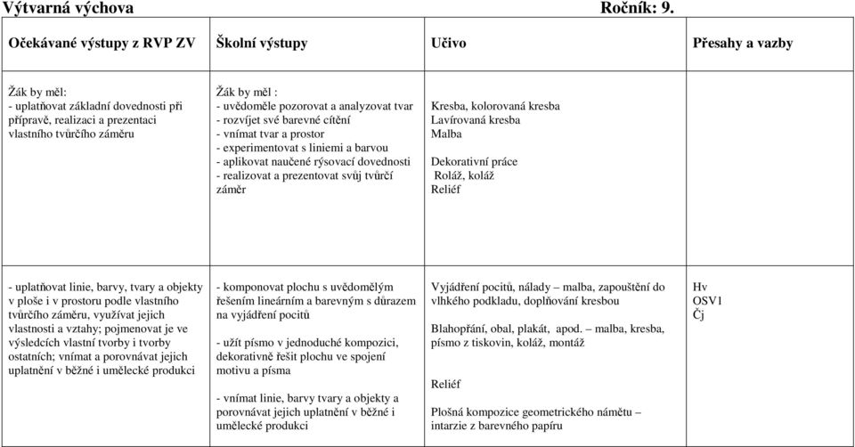 analyzovat tvar - rozvíjet své barevné cítění - vnímat tvar a prostor - experimentovat s liniemi a barvou - aplikovat naučené rýsovací dovednosti - realizovat a prezentovat svůj tvůrčí záměr Kresba,