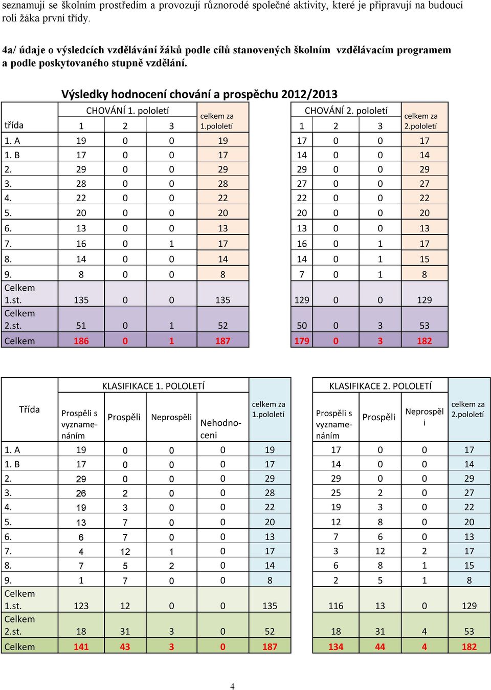 pololetí třída 1 2 3 CHOVÁNÍ 2. pololetí celkem za 1.pololetí 1 2 3 celkem za 2.pololetí 1. A 19 0 0 19 17 0 0 17 1. B 17 0 0 17 14 0 0 14 2. 29 0 0 29 29 0 0 29 3. 28 0 0 28 27 0 0 27 4.
