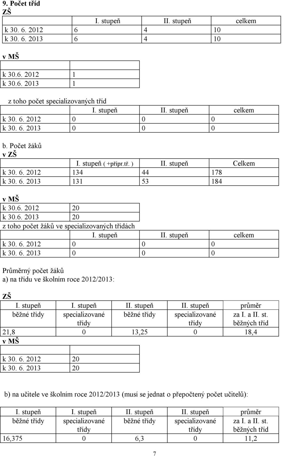 stupeň II. stupeň celkem k 30. 6. 2012 0 0 0 k 30. 6. 2013 0 0 0 Průměrný počet žáků a) na třídu ve školním roce 2012/2013: ZŠ I. stupeň I. stupeň II.