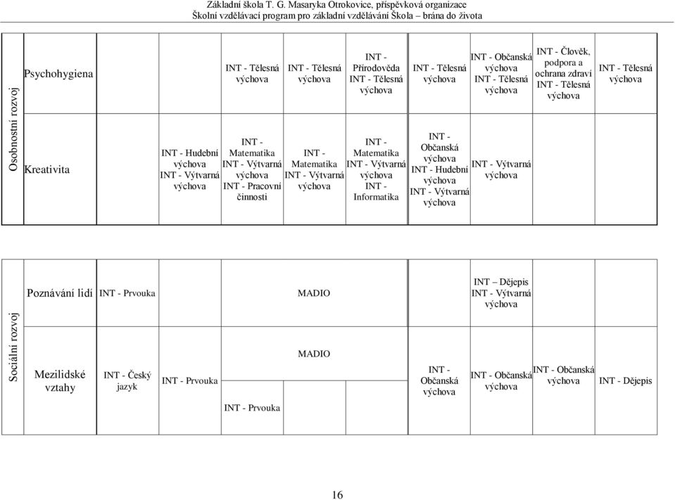 Člověk, podpora a ochrana zdraví Tělesná Tělesná Kreativita Hudební Výtvarná Matematika Výtvarná Pracovní činnosti