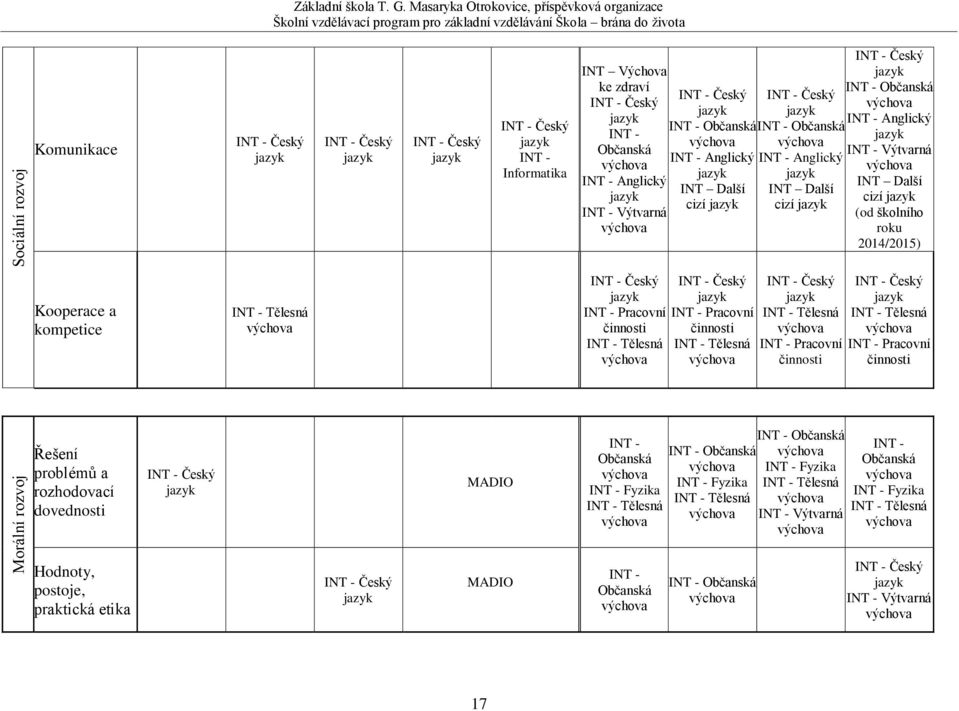cizí Český Anglický INT Další cizí Český Anglický Výtvarná INT Další cizí (od školního roku 2014/2015) Kooperace a kompetice Tělesná Český Pracovní činnosti Tělesná