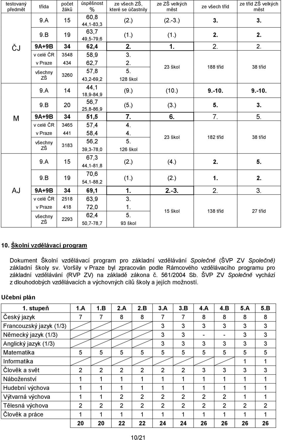 ) (3.) 5. 3. 9A+9B 34 51,5 7. 6. 7. 5. v celé ČR 3465 57,4 4. v Praze 441 58,4 4. 23 škol 182 tříd 38 tříd všechny 56,2 5. 3183 ZŠ 39,3-78,0 126 škol 9.A 15 9.B 19 67,3 44,1-81,8 70,6 54,1-88,2 (2.